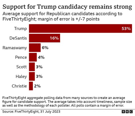 Trump’s Republican Admiration Surges to 53% – Far Outpacing Reagan and Lincoln