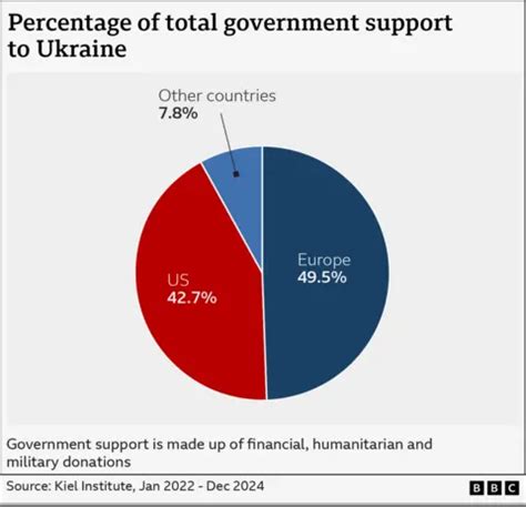 U.S. No Longer Ukraine’s Primary Military Supporter as Europe Takes Lead
