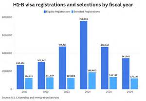 Silicon Valley Investor Confesses: 20-25 Percent of H-1B Visa Workers Used Fraudulent Credentials