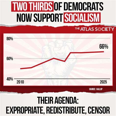 Socialism Gains Record 43% U.S. Support in Gallup Poll as Economic Frustration Deepens